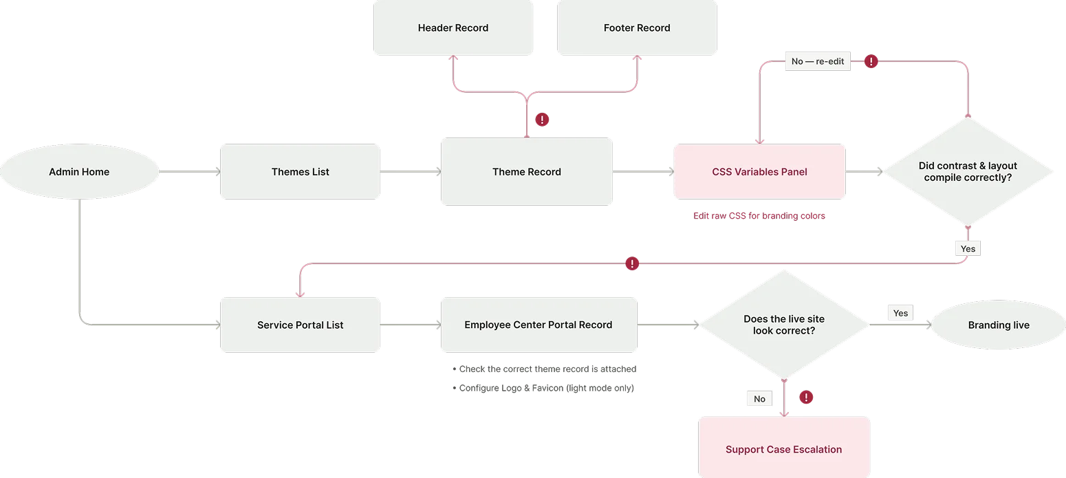 Current user flow — the legacy branding and theming configuration steps admins had to follow