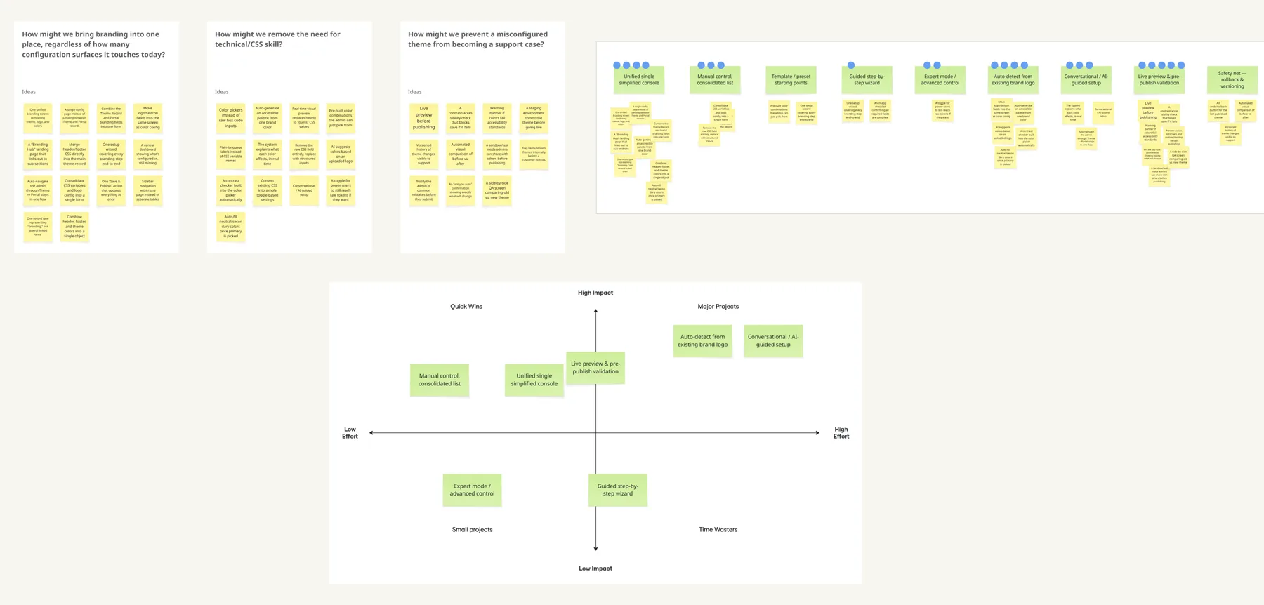 Collage of workshop artifacts — brainstormed sticky notes, affinity map clusters, dot-voting results, and the impact vs. effort matrix