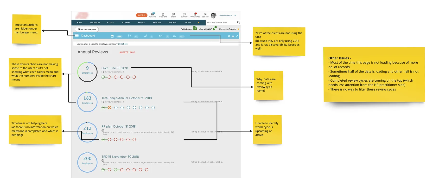 Annotated legacy Annual Reviews landing page, showing how the status visualization and cycle list made prioritization difficult