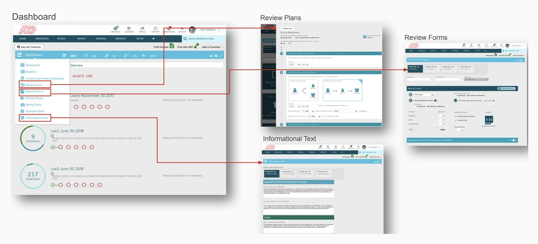 Annotated legacy setup flow — Dashboard, Review Plans, Review Forms, and Informational Text, connected by red lines showing how disconnected the steps were